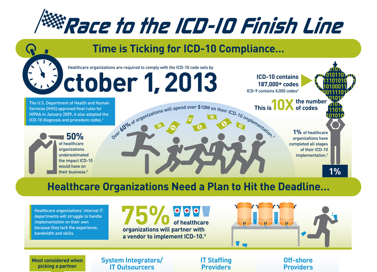 Race to the ICD10 Finish Line Capture Billing