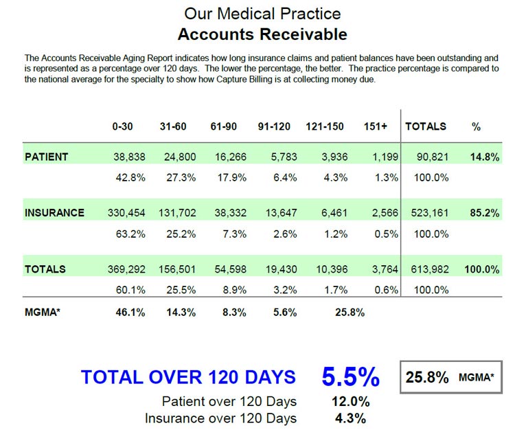 Chart Of Accounts For Medical Practice