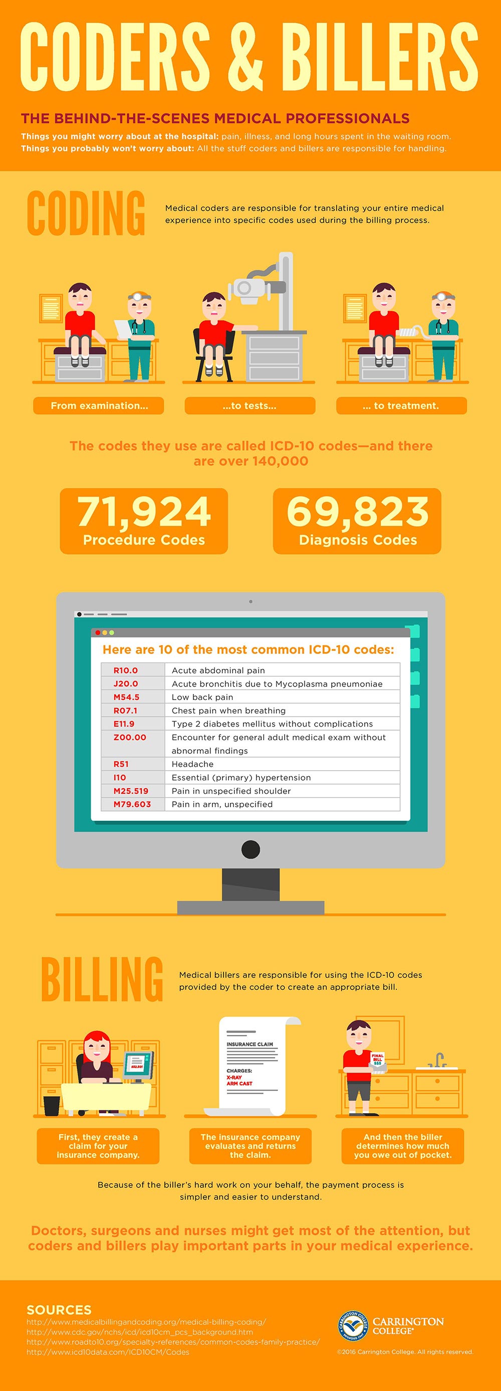 medical-billers-and-coders-an-integral-part-of-the-healthcare-industry