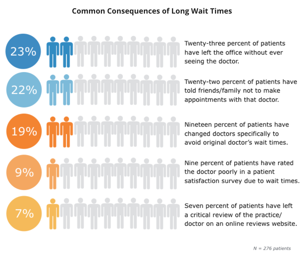 Why Your Patient Wait Time Is A Problem And How To Fix It