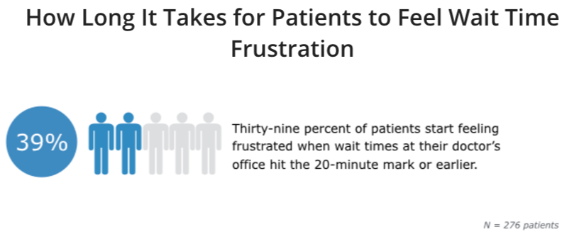 Why Your Patient Wait Time Is A Problem & How To Fix It ...